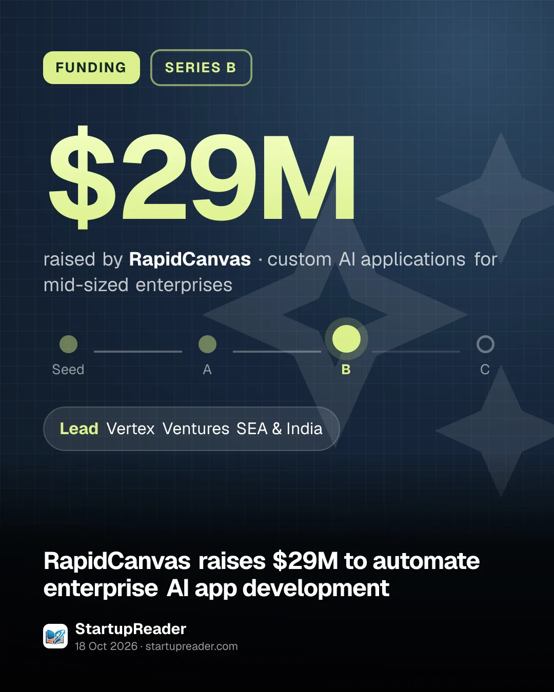 FUNDING. $29M raised by RapidCanvas, custom AI applications for mid-sized enterprises. Stage: Series B. led by Vertex Ventures SEA & India.