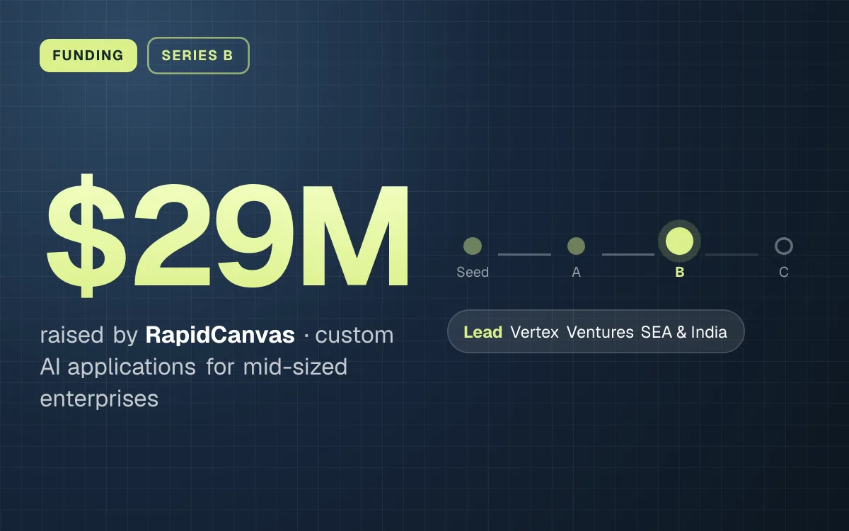 FUNDING. $29M raised by RapidCanvas, custom AI applications for mid-sized enterprises. Stage: Series B. led by Vertex Ventures SEA & India.