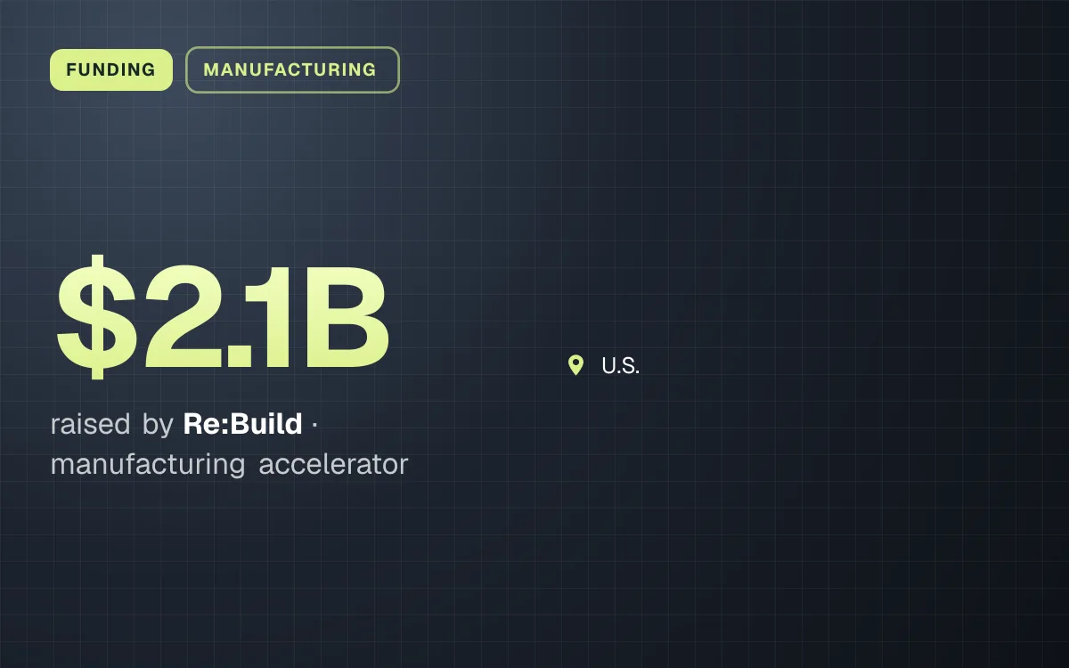 FUNDING. $2.1B raised by Re:Build, manufacturing accelerator. U.S..
