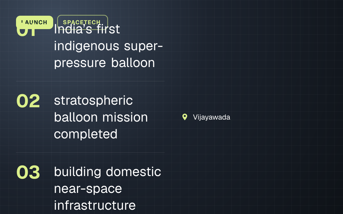 LAUNCH. India’s first indigenous super-pressure balloon; stratospheric balloon mission completed; building domestic near-space infrastructure. Vijayawada.