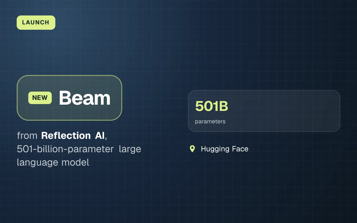 LAUNCH. Beam from Reflection AI, 501-billion-parameter large language model. 501B parameters. Hugging Face.
