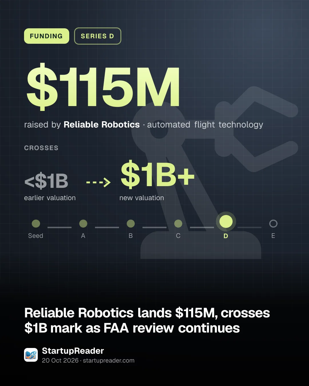 FUNDING. $115M raised by Reliable Robotics, automated flight technology. crosses <$1B (earlier valuation) to $1B+ (new valuation). Stage: Series D.