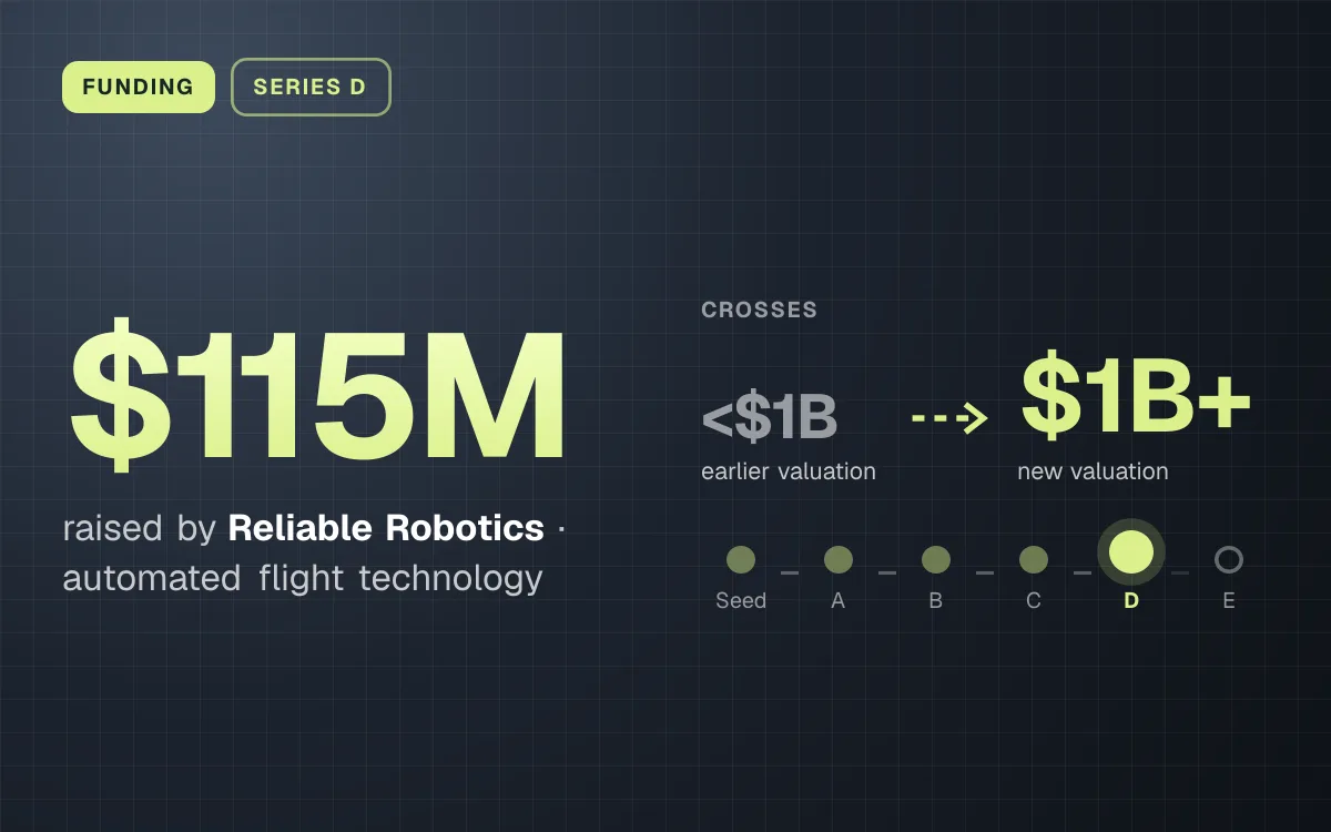 FUNDING. $115M raised by Reliable Robotics, automated flight technology. crosses <$1B (earlier valuation) to $1B+ (new valuation). Stage: Series D.