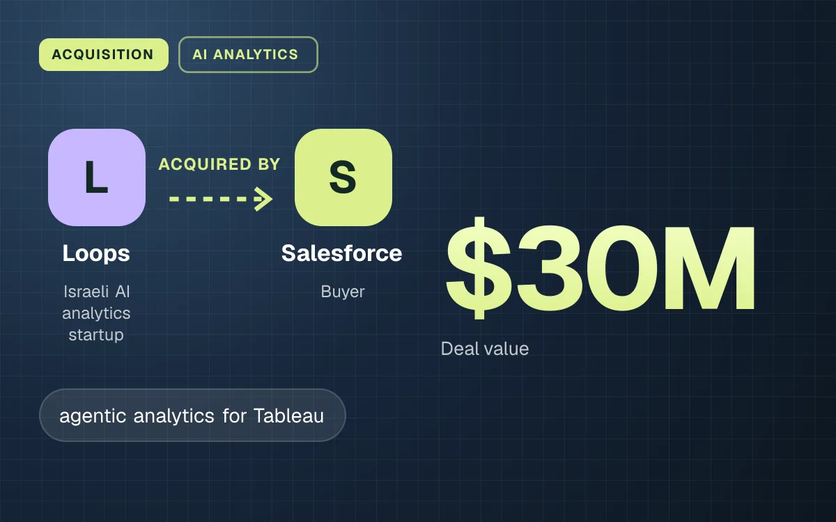 ACQUISITION. Loops acquired by Salesforce. $30M Deal value.
