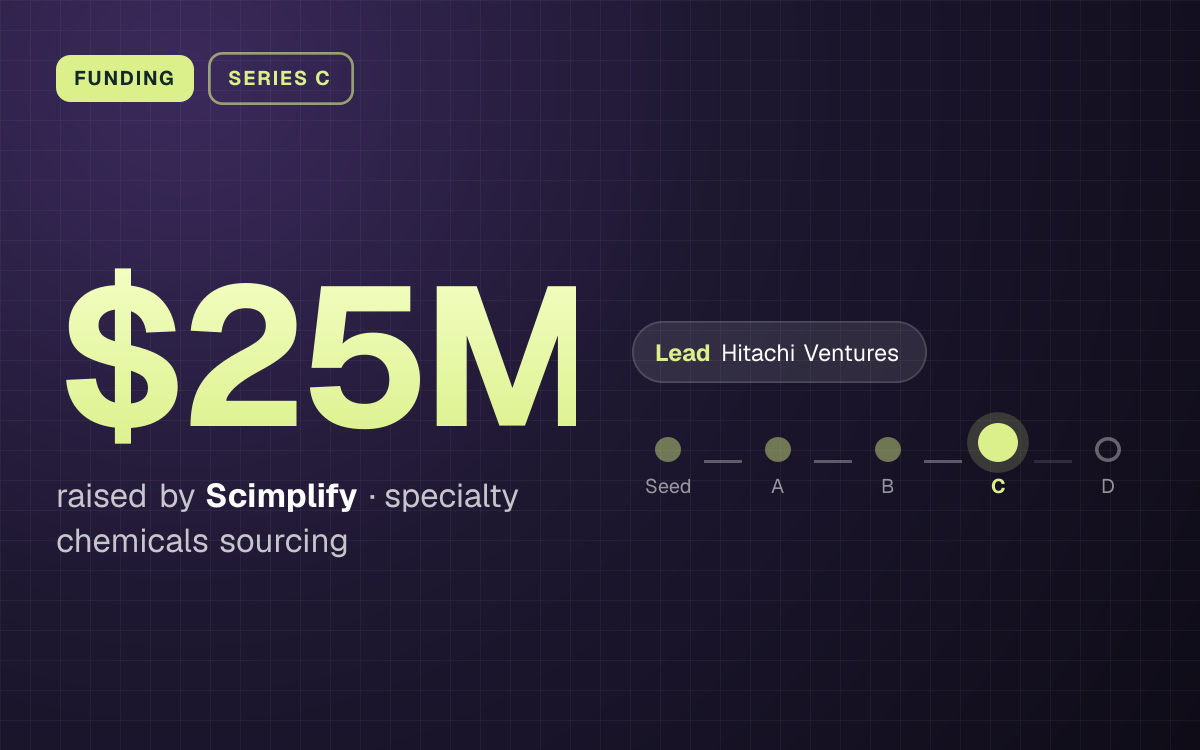 FUNDING. $25M raised by Scimplify, specialty chemicals sourcing. led by Hitachi Ventures. Stage: Series C.