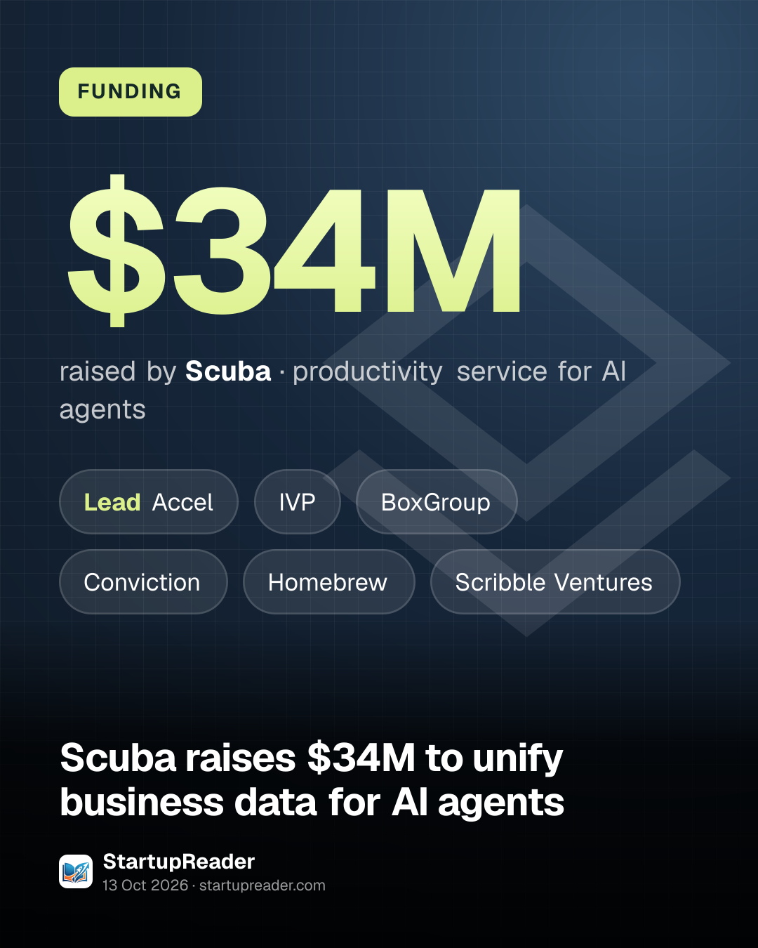 FUNDING. $34M raised by Scuba, productivity service for AI agents. led by Accel, IVP, BoxGroup, Conviction, Homebrew, Scribble Ventures.