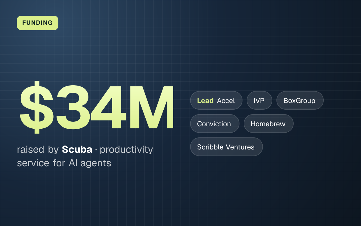 FUNDING. $34M raised by Scuba, productivity service for AI agents. led by Accel, IVP, BoxGroup, Conviction, Homebrew, Scribble Ventures.