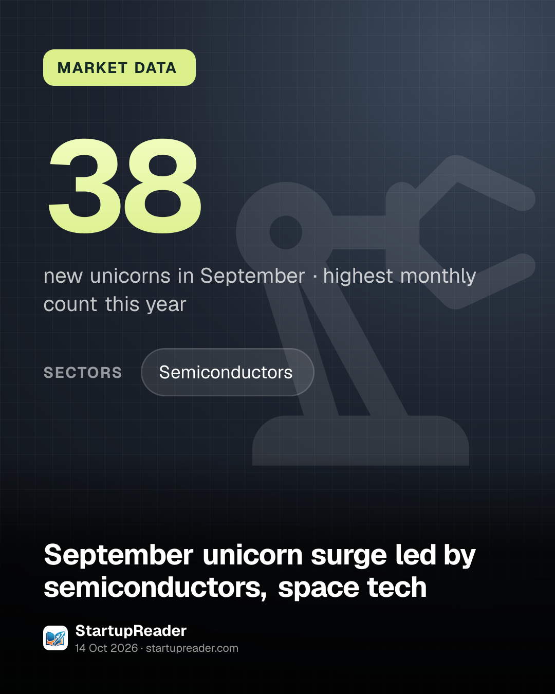 MARKET DATA. 38 new unicorns in September, highest monthly count this year. sectors: Semiconductors.
