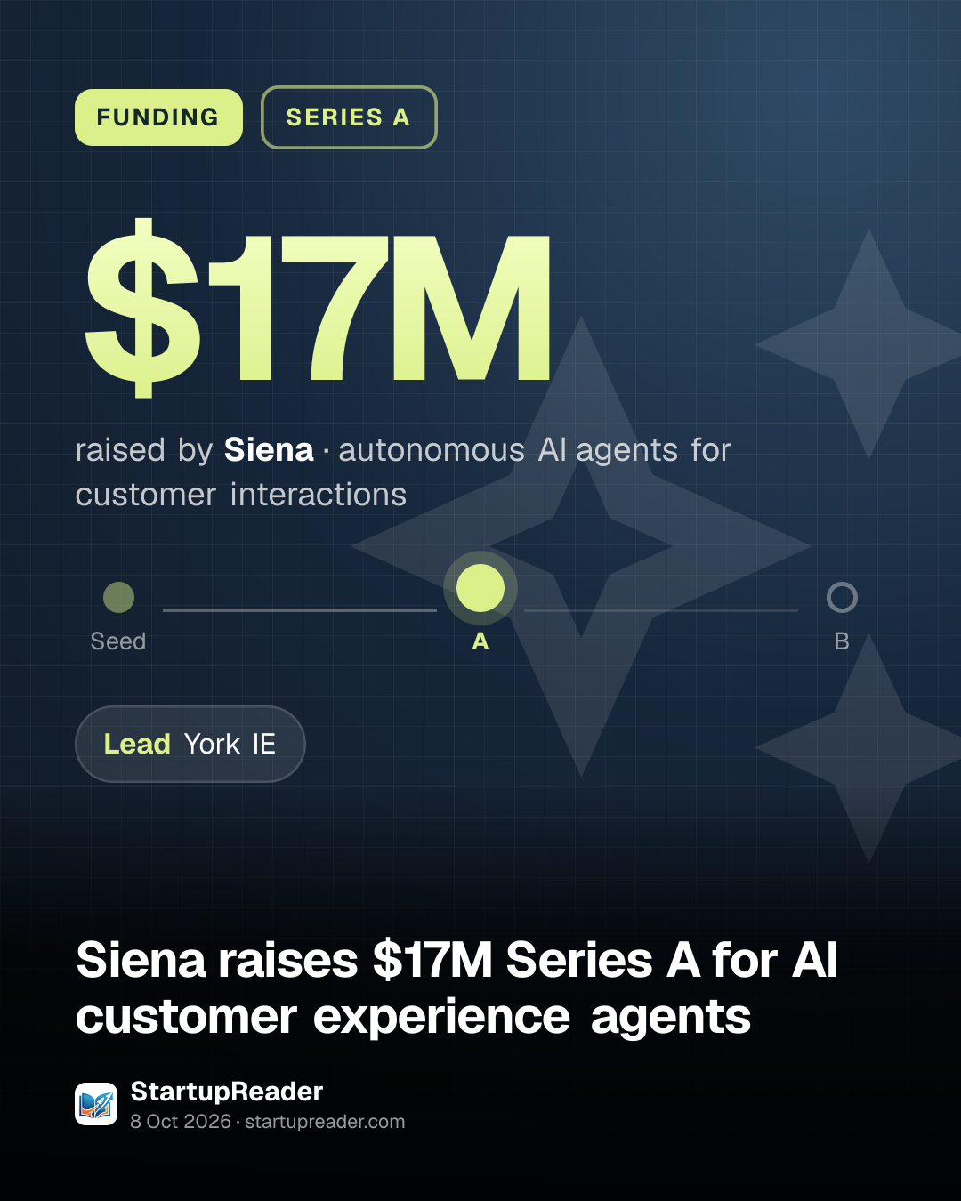 FUNDING. $17M raised by Siena, autonomous AI agents for customer interactions. Stage: Series A. led by York IE.
