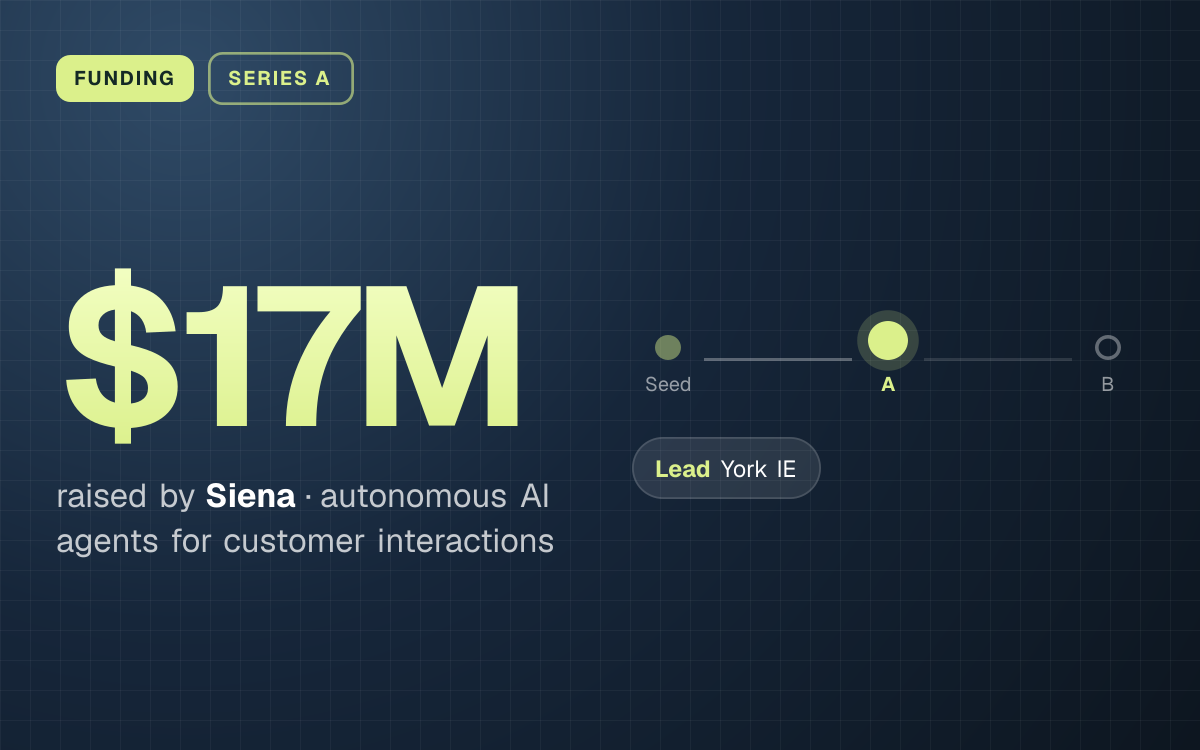 FUNDING. $17M raised by Siena, autonomous AI agents for customer interactions. Stage: Series A. led by York IE.