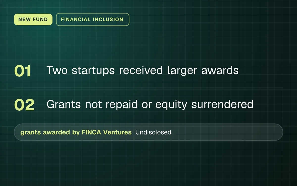 NEW FUND. Two startups received larger awards; Grants not repaid or equity surrendered. Undisclosed grants awarded by FINCA Ventures, impact investing arm.