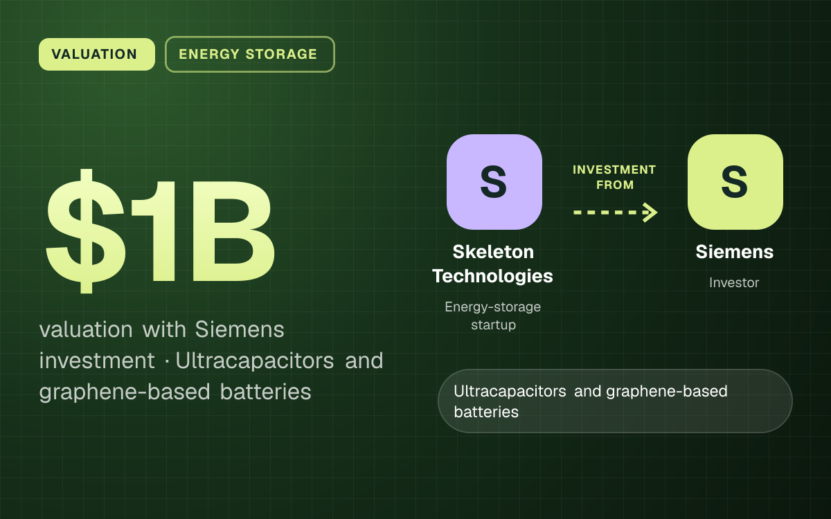 VALUATION. $1B valuation with Siemens investment, Ultracapacitors and graphene-based batteries. Skeleton Technologies investment from Siemens.