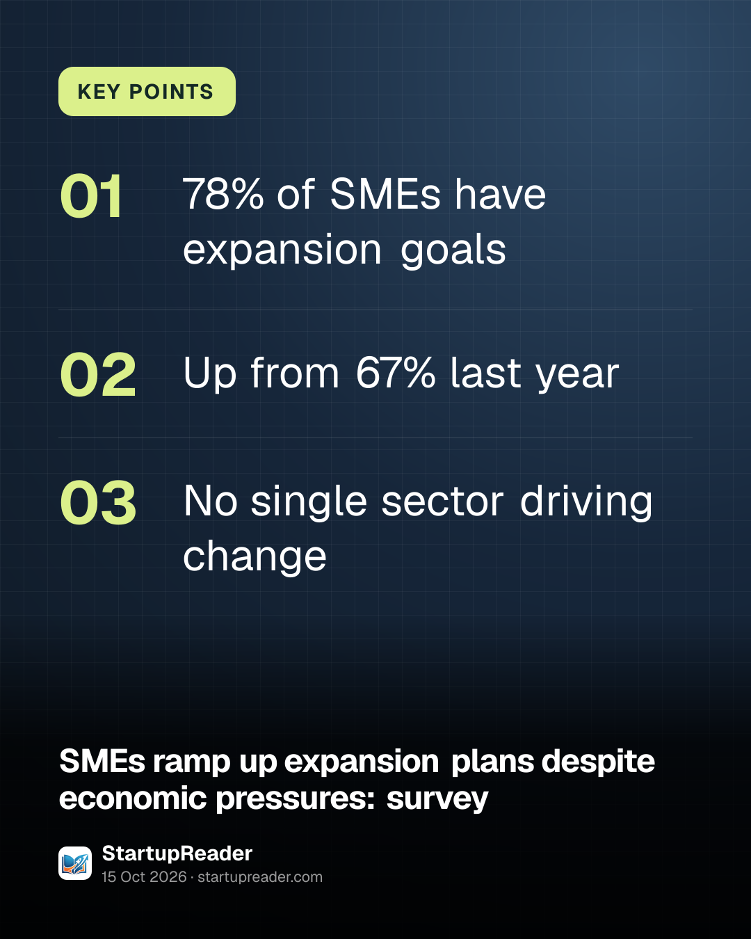 KEY POINTS. 78% of SMEs have expansion goals; Up from 67% last year; No single sector driving change.