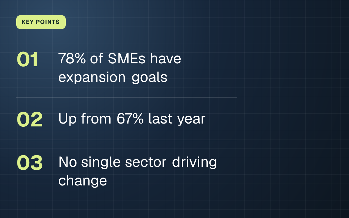 KEY POINTS. 78% of SMEs have expansion goals; Up from 67% last year; No single sector driving change.