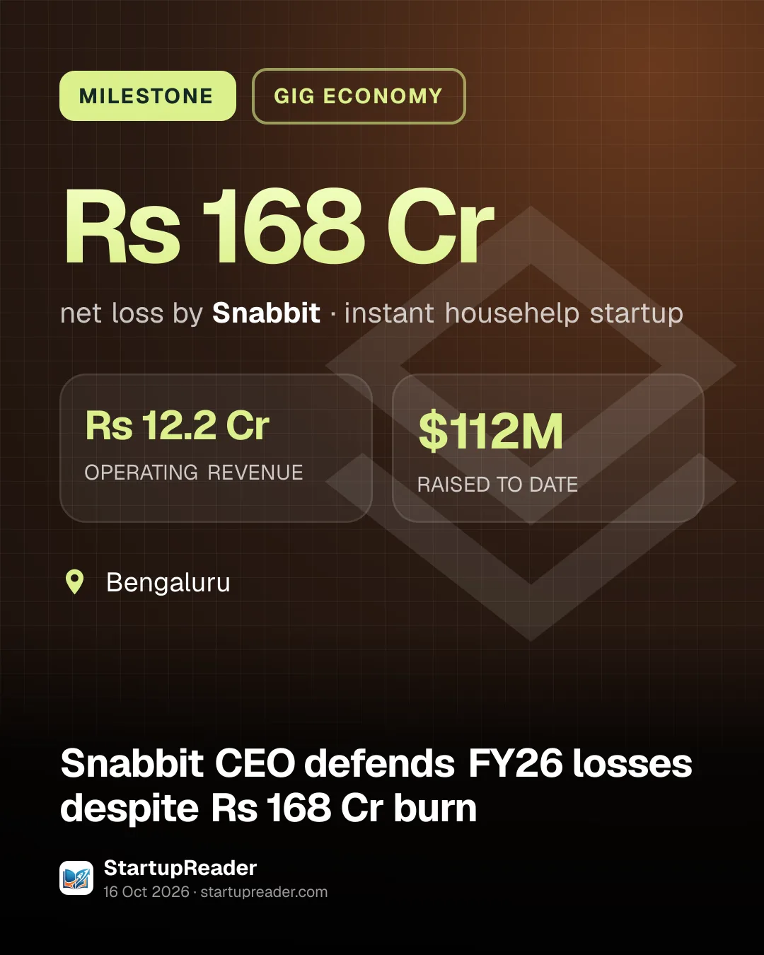 MILESTONE. Rs 168 Cr net loss by Snabbit, instant househelp startup. Rs 12.2 Cr OPERATING REVENUE, $112M RAISED TO DATE. Bengaluru.