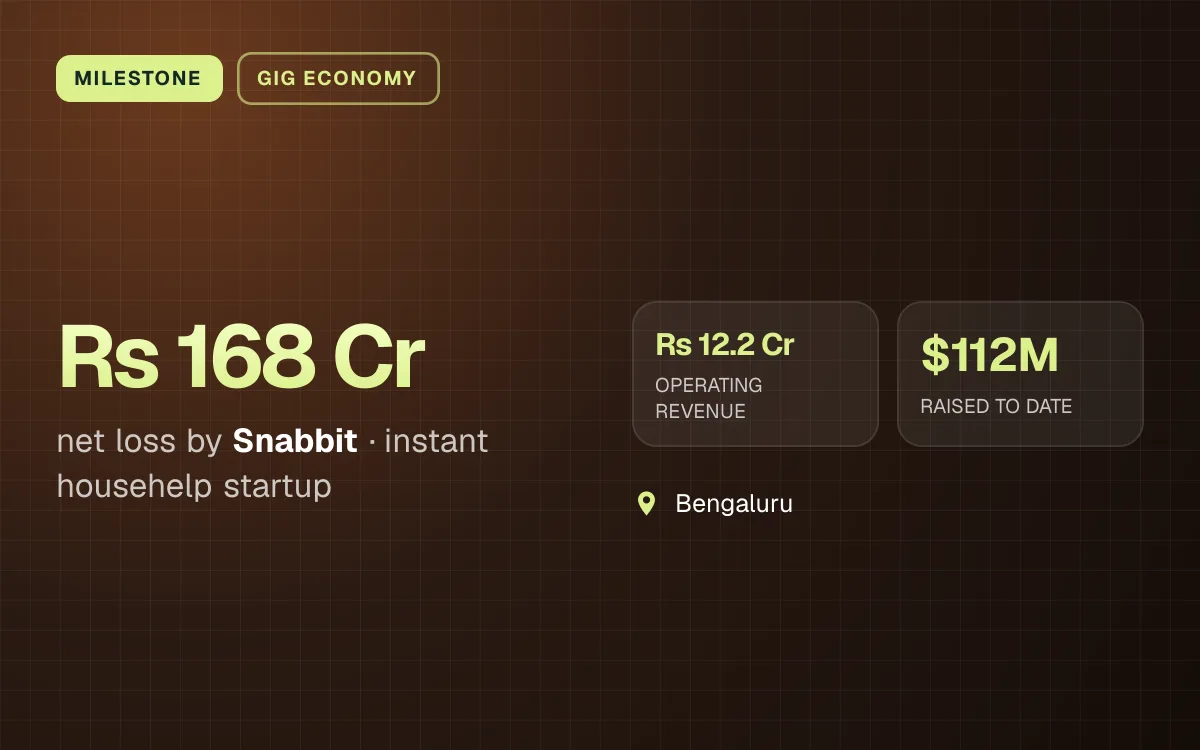 MILESTONE. Rs 168 Cr net loss by Snabbit, instant househelp startup. Rs 12.2 Cr OPERATING REVENUE, $112M RAISED TO DATE. Bengaluru.