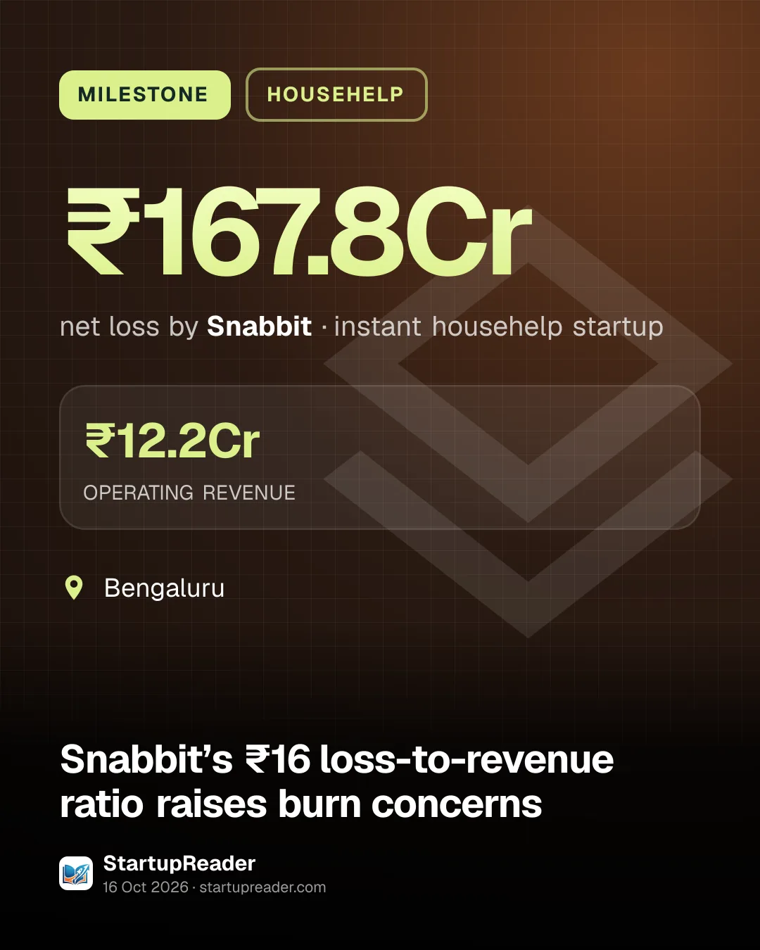 MILESTONE. ₹167.8Cr net loss by Snabbit, instant househelp startup. ₹12.2Cr OPERATING REVENUE. Bengaluru.