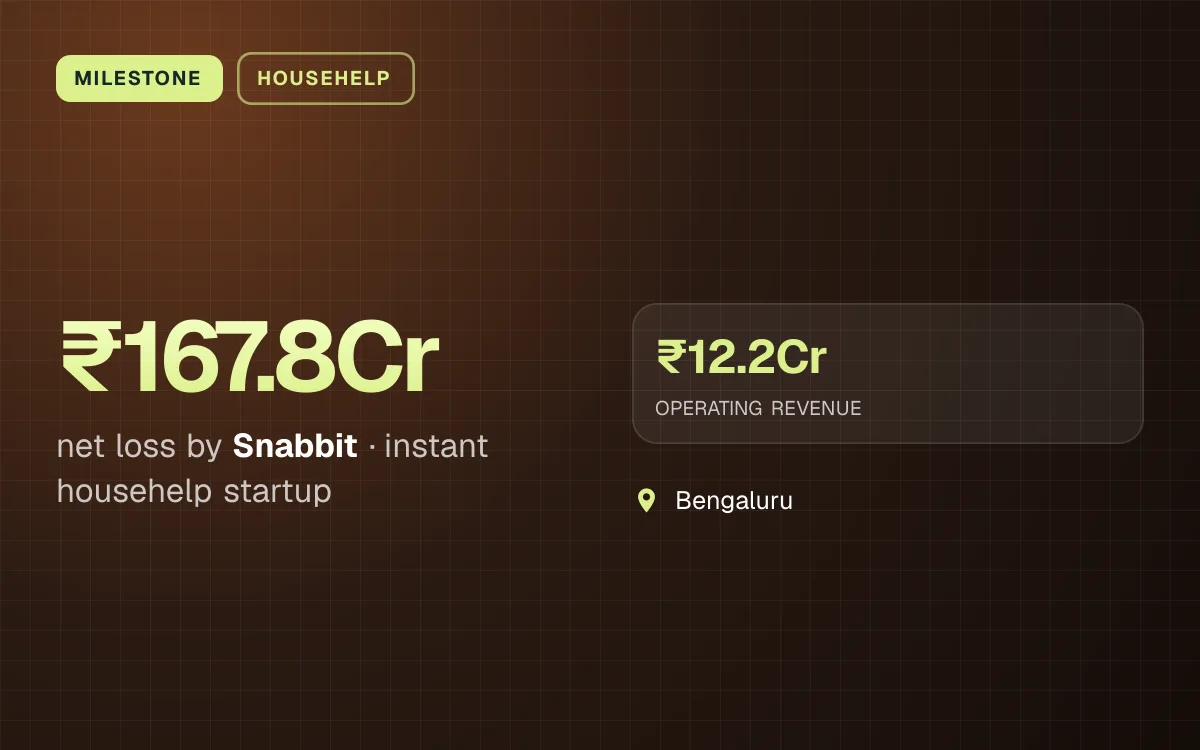 MILESTONE. ₹167.8Cr net loss by Snabbit, instant househelp startup. ₹12.2Cr OPERATING REVENUE. Bengaluru.