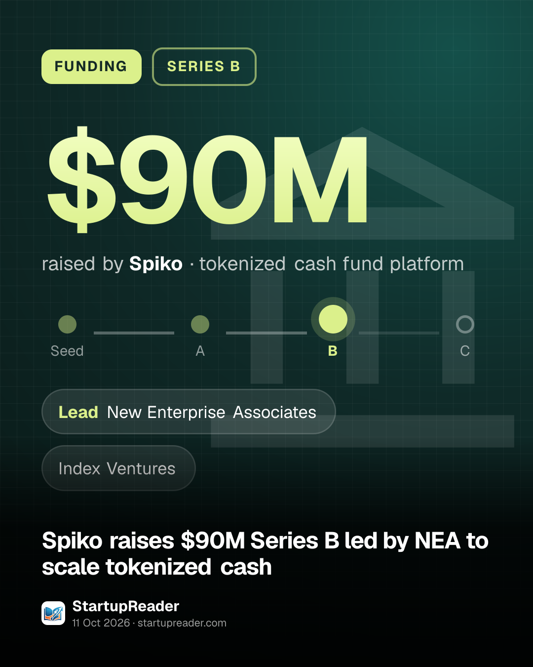 FUNDING. $90M raised by Spiko, tokenized cash fund platform. Stage: Series B. led by New Enterprise Associates, Index Ventures.