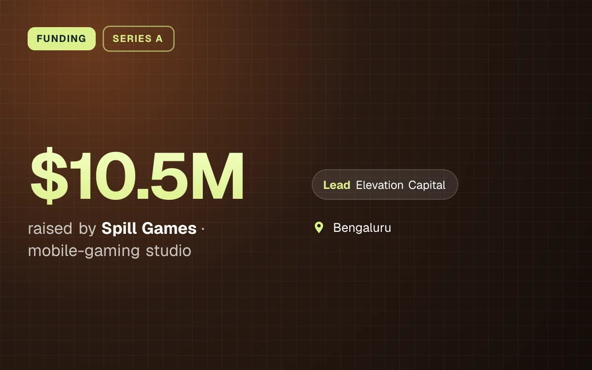 FUNDING. $10.5M raised by Spill Games, mobile-gaming studio. led by Elevation Capital. Bengaluru.