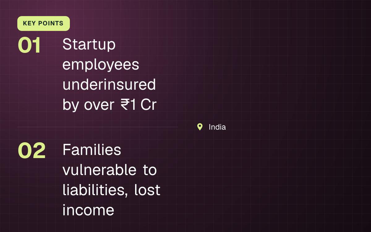 KEY POINTS. Startup employees underinsured by over ₹1 Cr; Families vulnerable to liabilities, lost income. India.