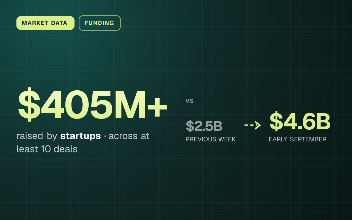 MARKET DATA. $405M+ raised by startups, across at least 10 deals. vs $2.5B (PREVIOUS WEEK) to $4.6B (EARLY SEPTEMBER).