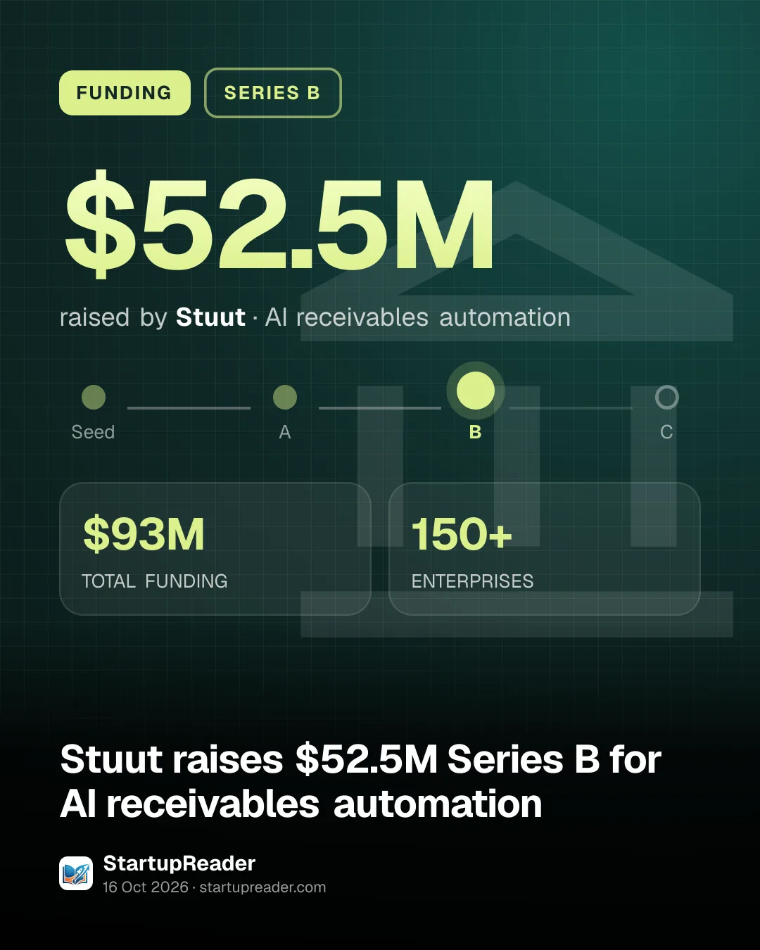 FUNDING. $52.5M raised by Stuut, AI receivables automation. Stage: Series B. $93M TOTAL FUNDING, 150+ ENTERPRISES.