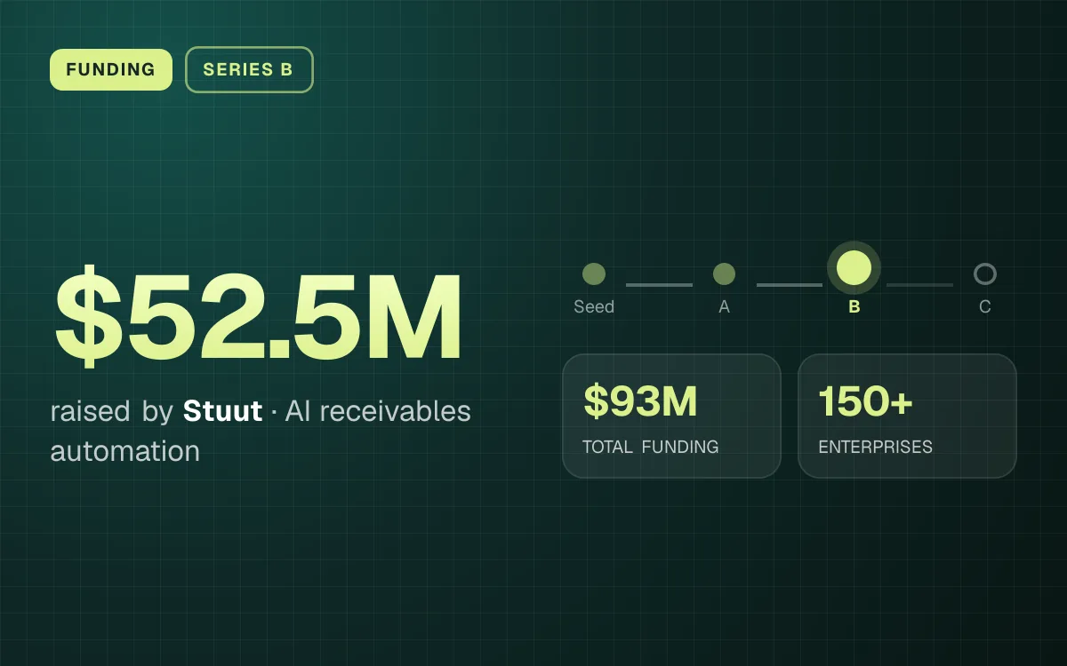 FUNDING. $52.5M raised by Stuut, AI receivables automation. Stage: Series B. $93M TOTAL FUNDING, 150+ ENTERPRISES.