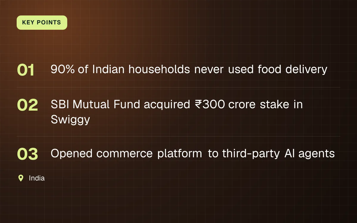 KEY POINTS. 90% of Indian households never used food delivery; SBI Mutual Fund acquired ₹300 crore stake in Swiggy; Opened commerce platform to third-party AI agents. India.