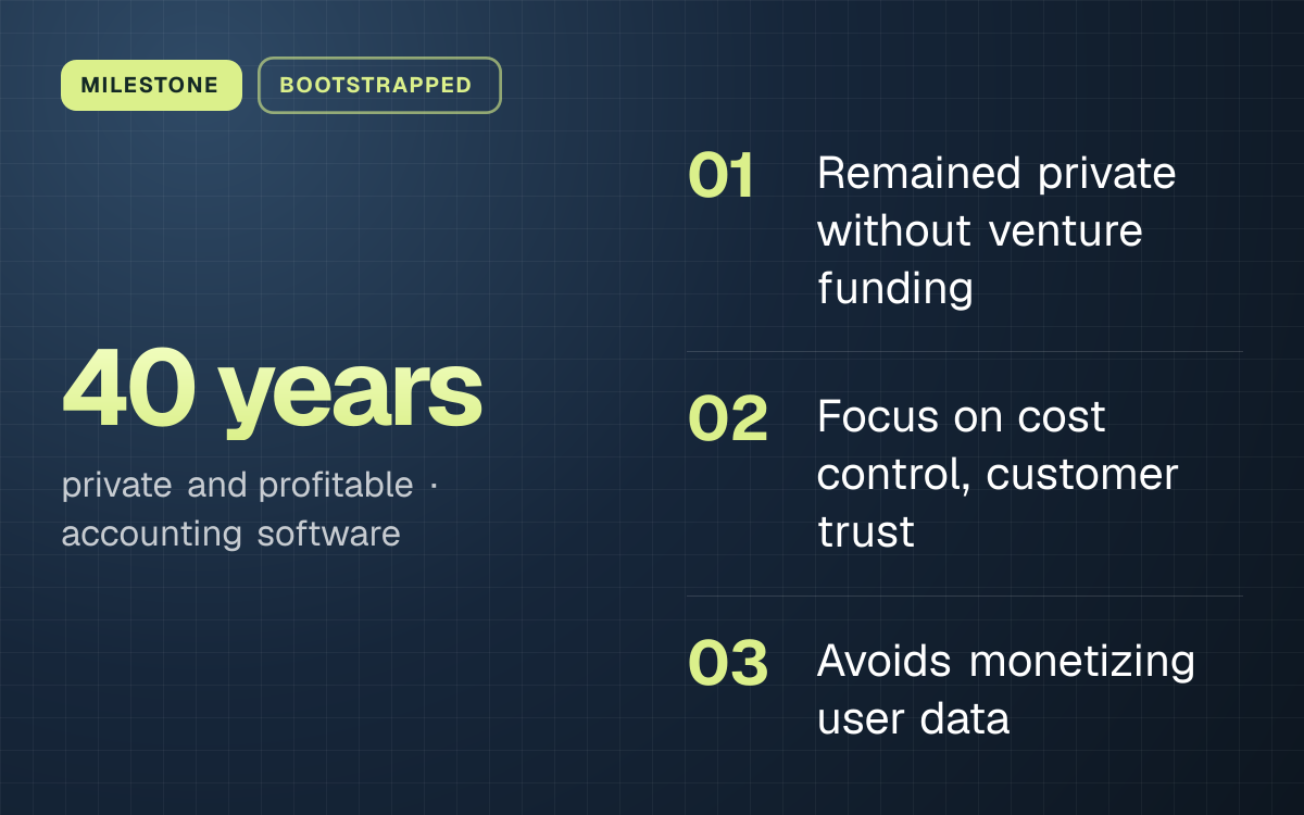 MILESTONE. 40 years private and profitable, accounting software. Remained private without venture funding; Focus on cost control, customer trust; Avoids monetizing user data.