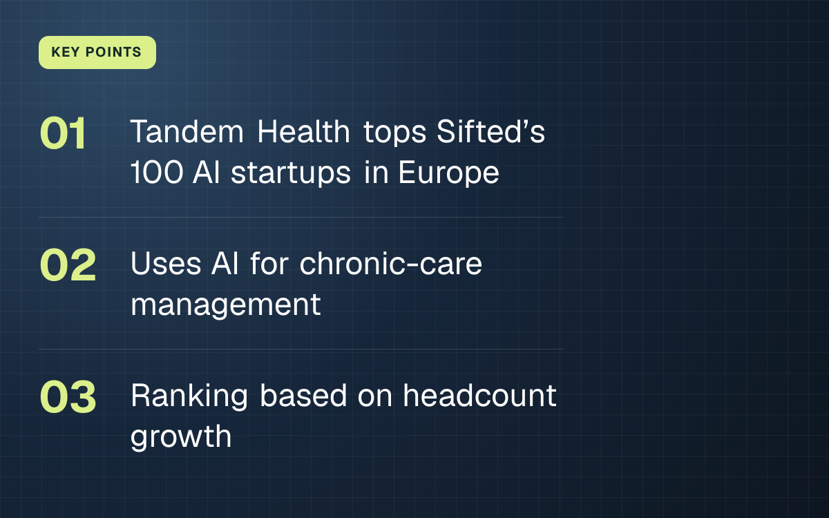 KEY POINTS. Tandem Health tops Sifted’s 100 AI startups in Europe; Uses AI for chronic-care management; Ranking based on headcount growth.