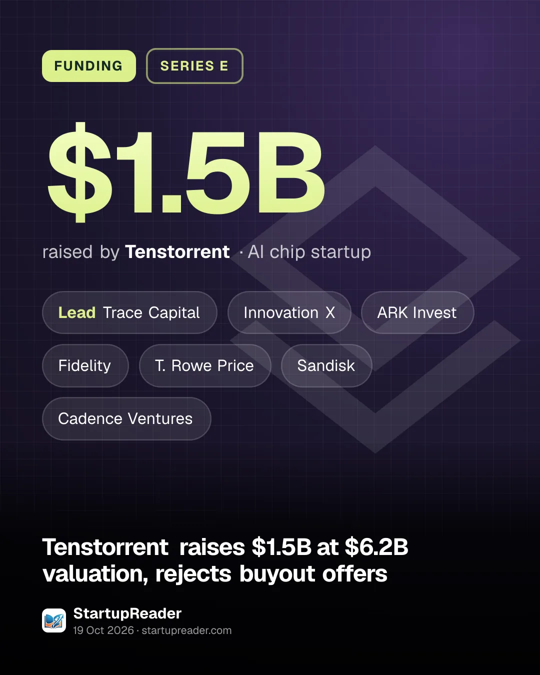 FUNDING. $1.5B raised by Tenstorrent, AI chip startup. led by Trace Capital, Innovation X, ARK Invest, Fidelity, T. Rowe Price, Sandisk, Cadence Ventures.