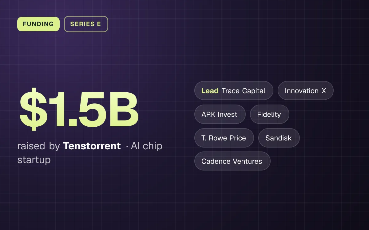 FUNDING. $1.5B raised by Tenstorrent, AI chip startup. led by Trace Capital, Innovation X, ARK Invest, Fidelity, T. Rowe Price, Sandisk, Cadence Ventures.