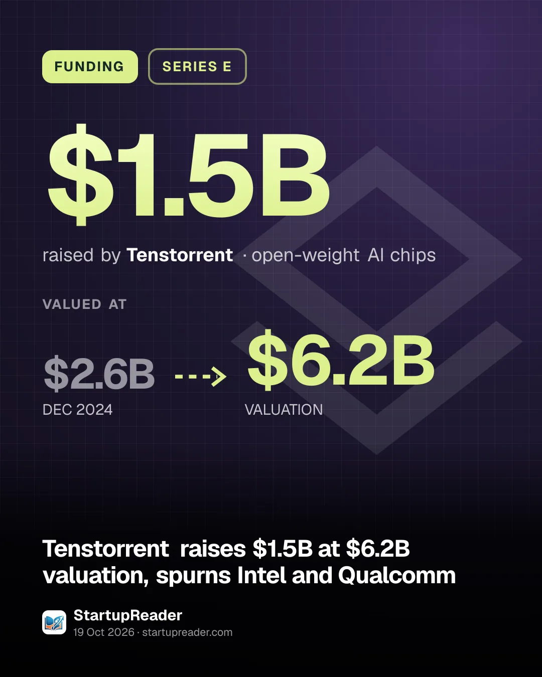 FUNDING. $1.5B raised by Tenstorrent, open-weight AI chips. valued at $2.6B (DEC 2024) to $6.2B (VALUATION).