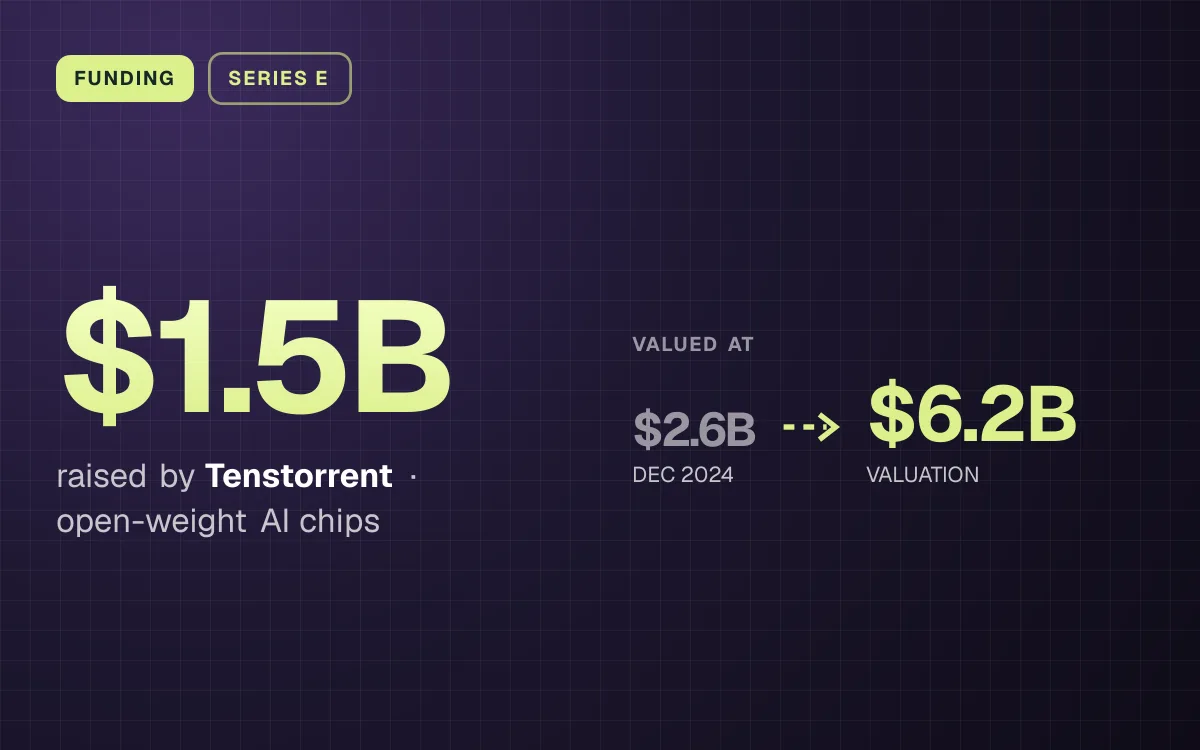 FUNDING. $1.5B raised by Tenstorrent, open-weight AI chips. valued at $2.6B (DEC 2024) to $6.2B (VALUATION).