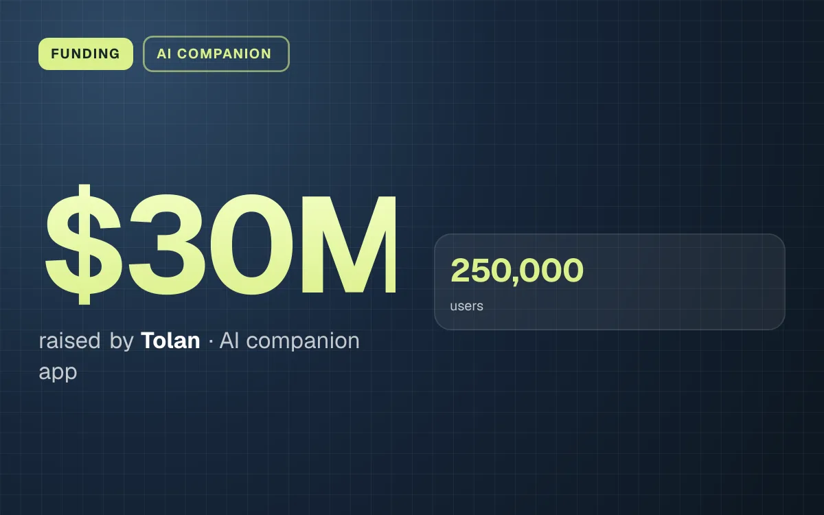 FUNDING. $30M raised by Tolan, AI companion app. 250,000 users.