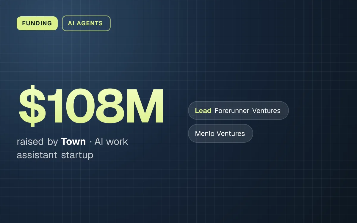 FUNDING. $108M raised by Town, AI work assistant startup. led by Forerunner Ventures, Menlo Ventures.