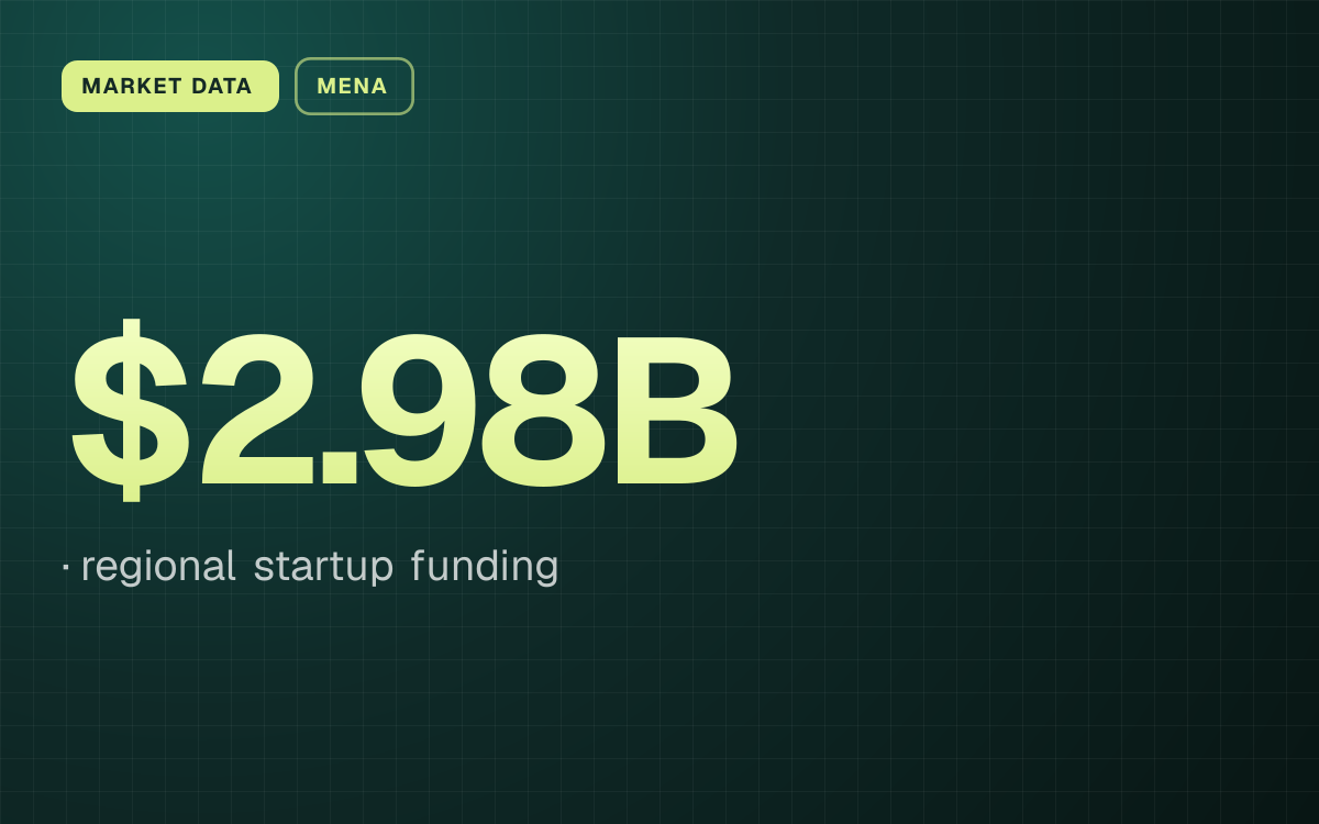MARKET DATA. $2.98B, regional startup funding.