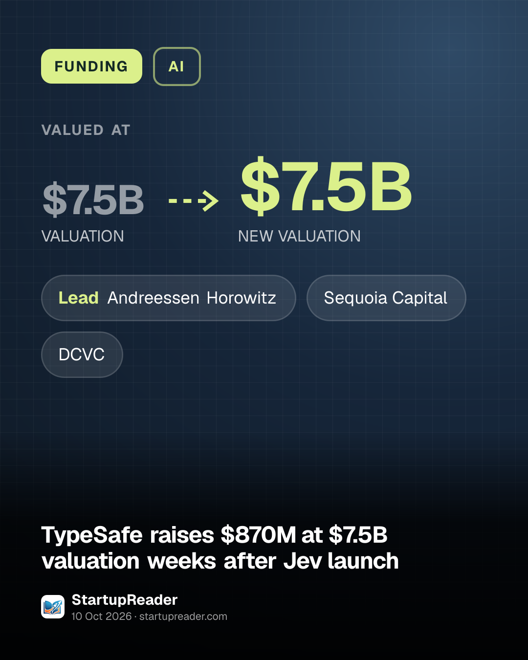 FUNDING. valued at $7.5B (VALUATION) to $7.5B (NEW VALUATION). led by Andreessen Horowitz, Sequoia Capital, DCVC.