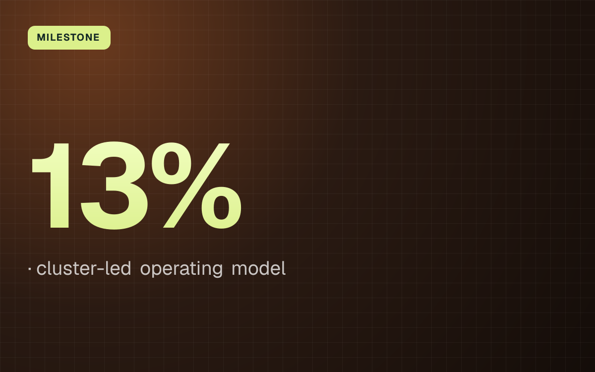 MILESTONE. 13%, cluster-led operating model.