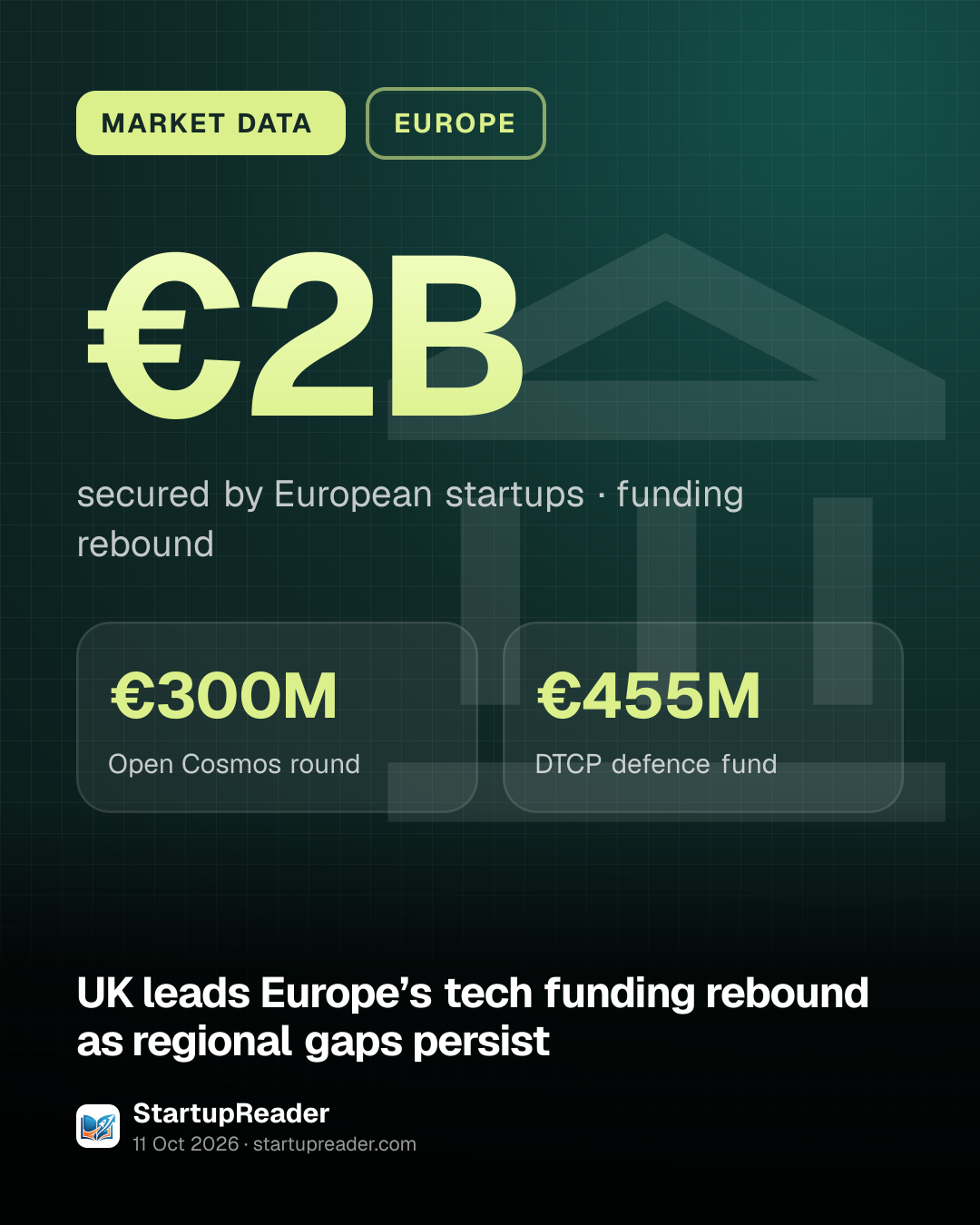 MARKET DATA. €2B secured by European startups, funding rebound. €300M Open Cosmos round, €455M DTCP defence fund.