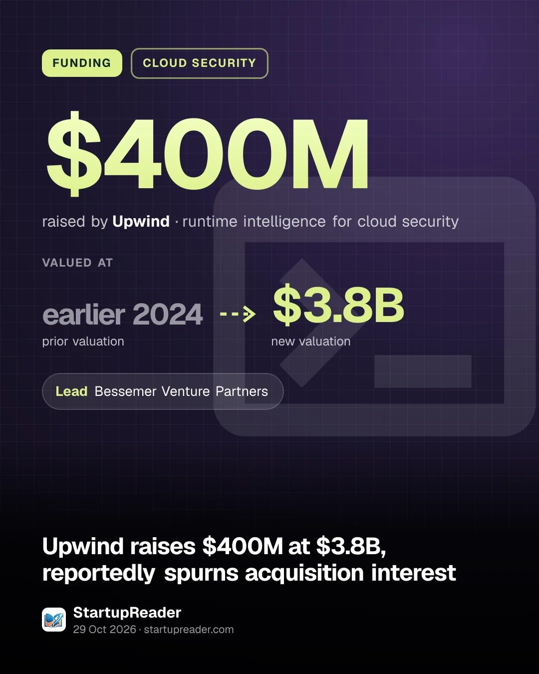 FUNDING. $400M raised by Upwind, runtime intelligence for cloud security. valued at earlier 2024 (prior valuation) to $3.8B (new valuation). led by Bessemer Venture Partners.