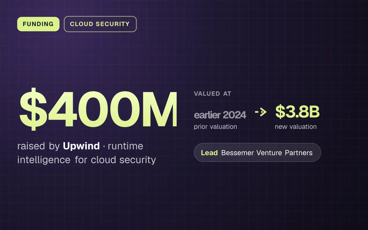 FUNDING. $400M raised by Upwind, runtime intelligence for cloud security. valued at earlier 2024 (prior valuation) to $3.8B (new valuation). led by Bessemer Venture Partners.