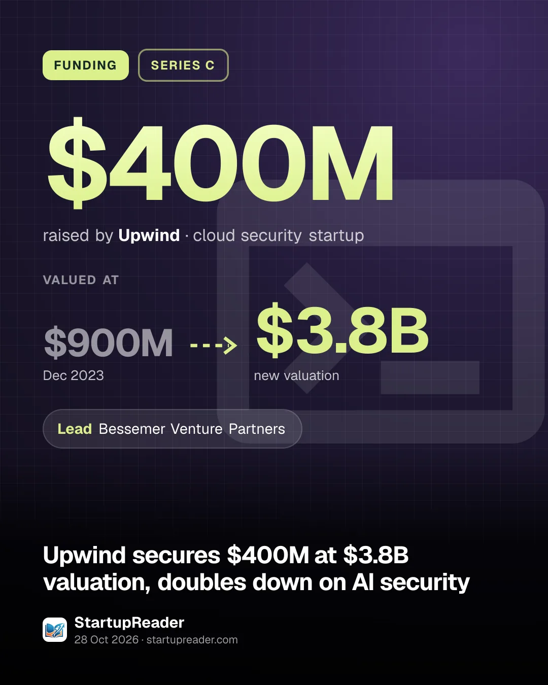 FUNDING. $400M raised by Upwind, cloud security startup. valued at $900M (Dec 2023) to $3.8B (new valuation). led by Bessemer Venture Partners.