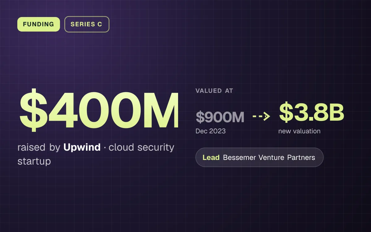 FUNDING. $400M raised by Upwind, cloud security startup. valued at $900M (Dec 2023) to $3.8B (new valuation). led by Bessemer Venture Partners.