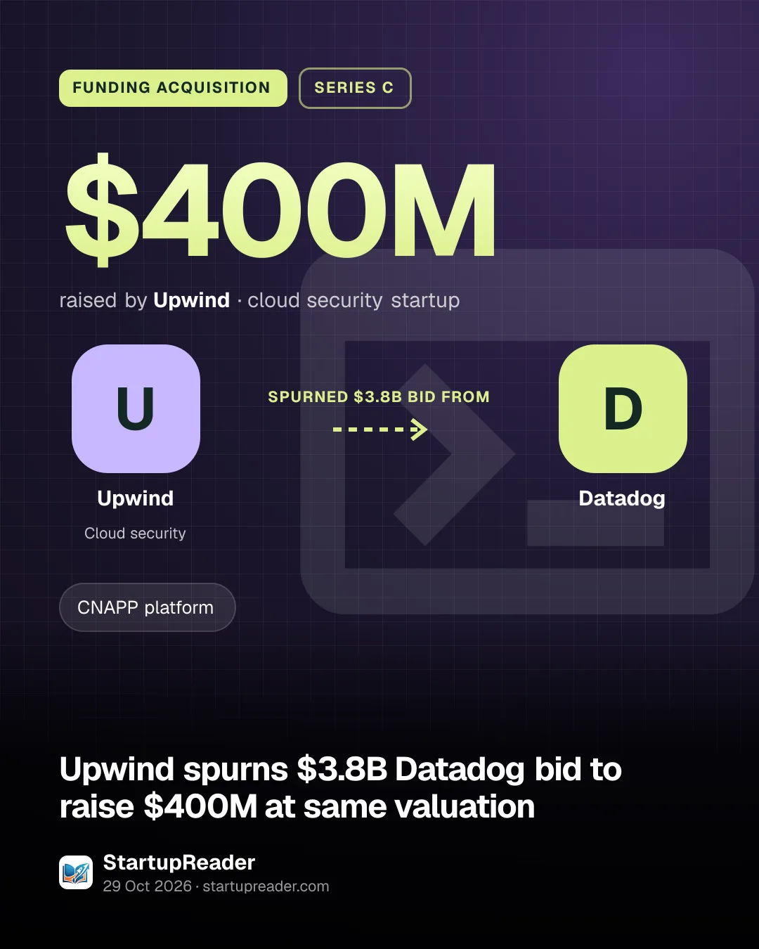 FUNDING ACQUISITION. $400M raised by Upwind, cloud security startup. Upwind spurned $3.8b bid from Datadog.
