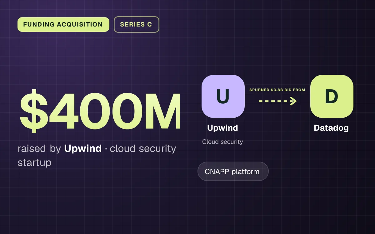 FUNDING ACQUISITION. $400M raised by Upwind, cloud security startup. Upwind spurned $3.8b bid from Datadog.