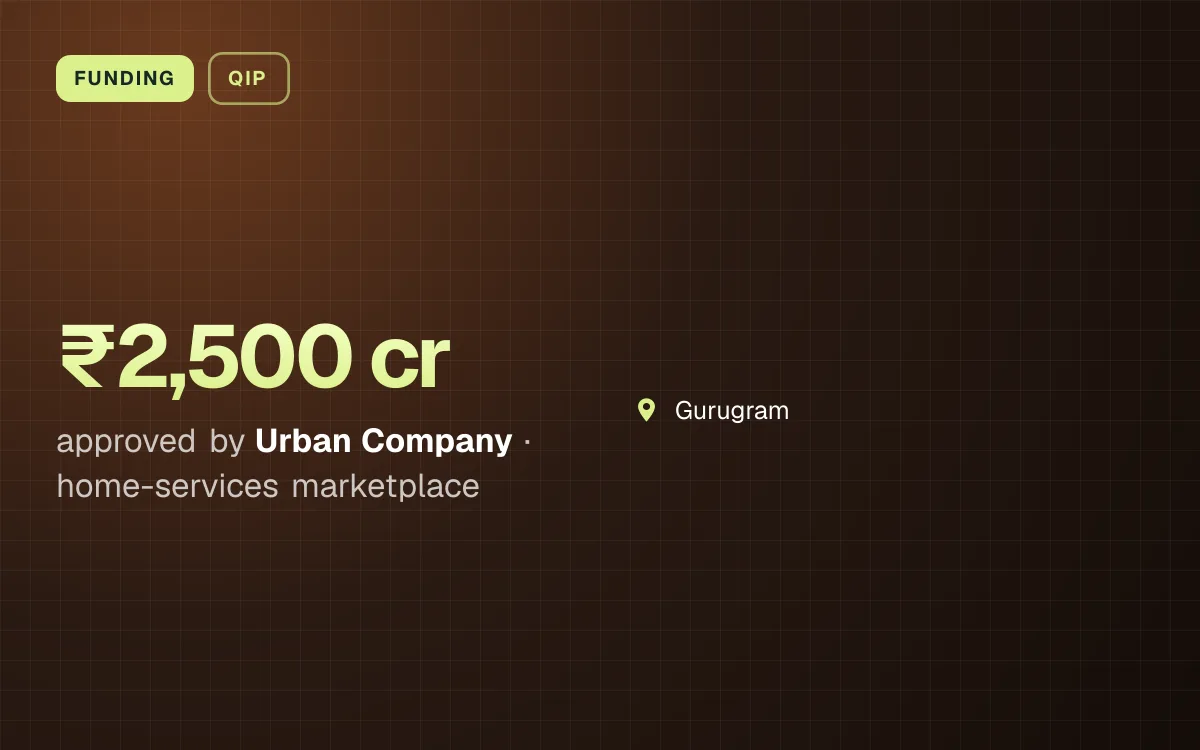 FUNDING. ₹2,500 cr approved by Urban Company, home-services marketplace. Gurugram.