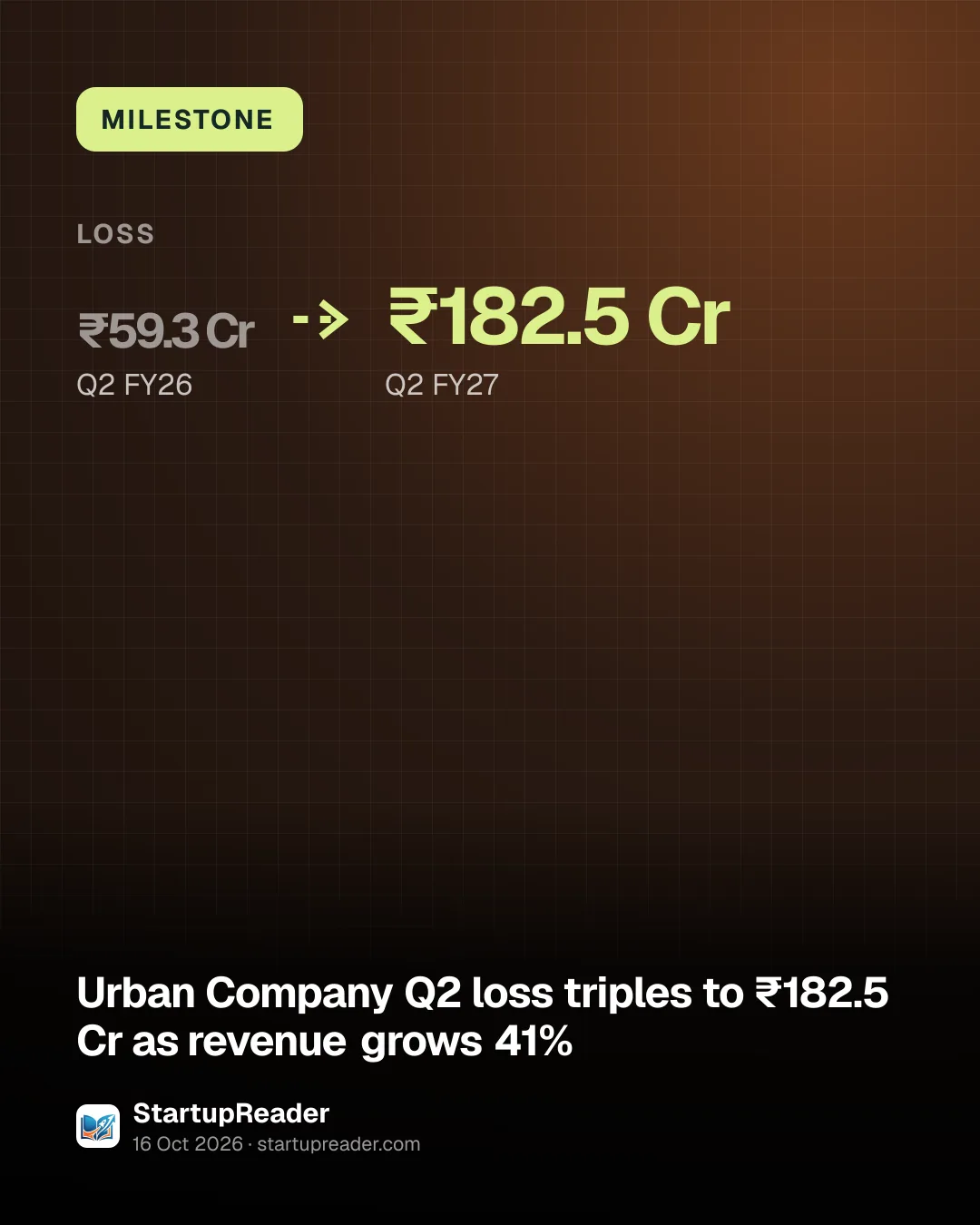 MILESTONE. LOSS ₹59.3 Cr (Q2 FY26) to ₹182.5 Cr (Q2 FY27).