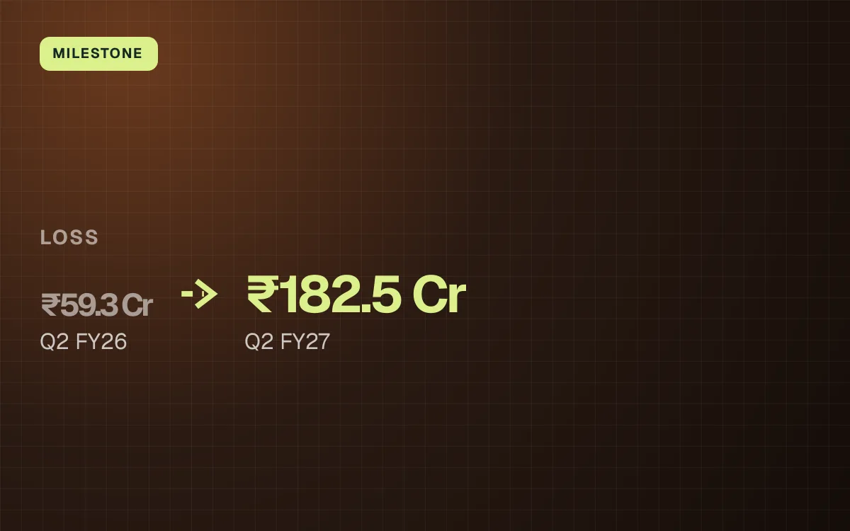 MILESTONE. LOSS ₹59.3 Cr (Q2 FY26) to ₹182.5 Cr (Q2 FY27).